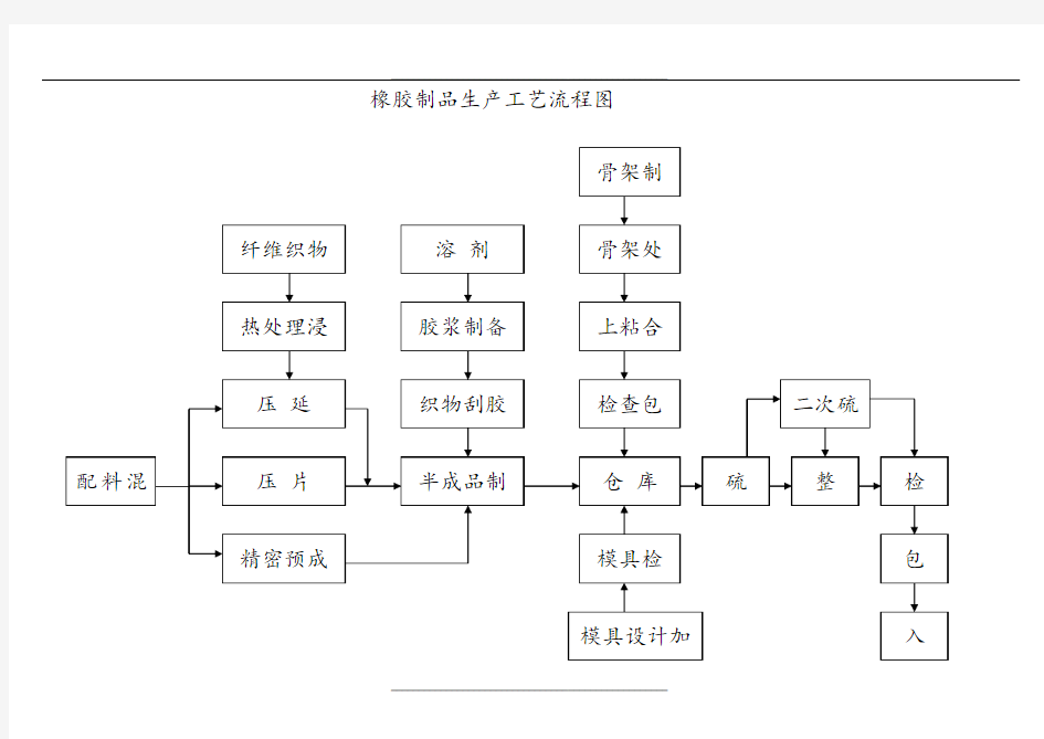 橡胶制品生产工艺流程图