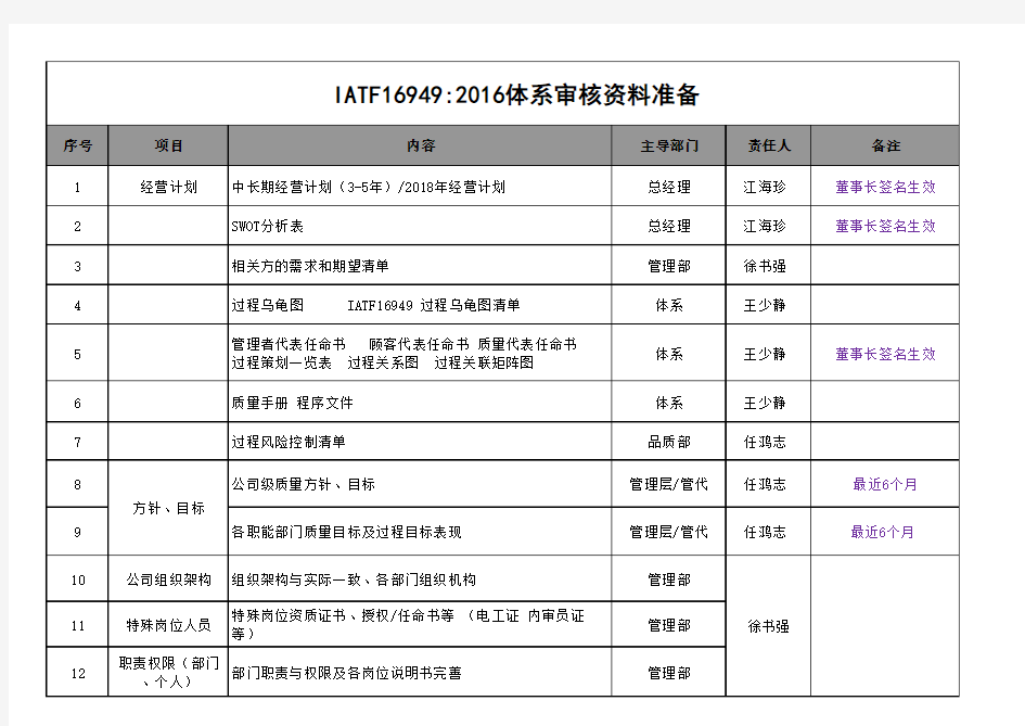 IATF16949审核资料准备清单.xls