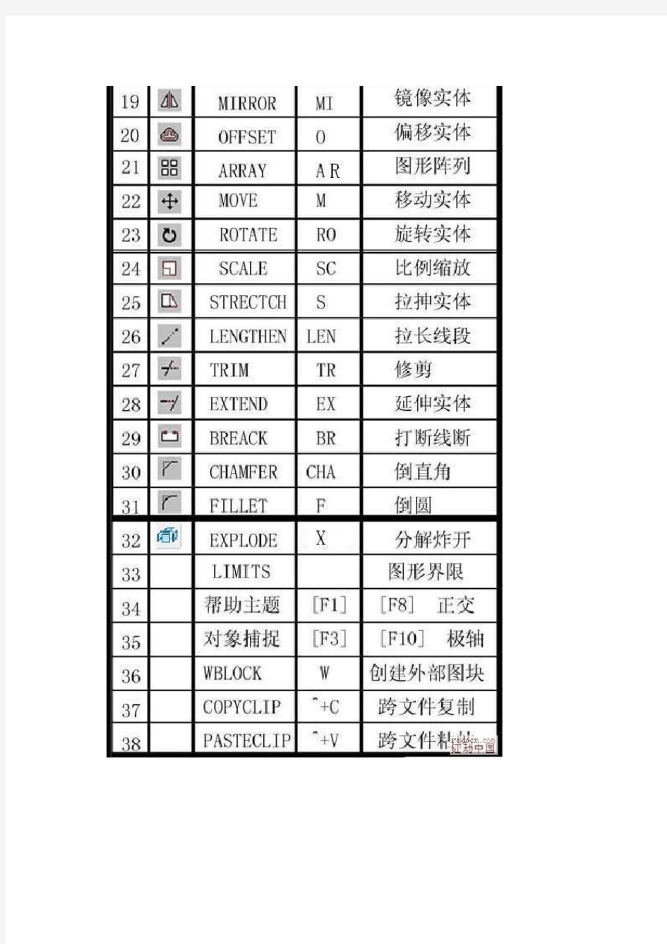 autocad快捷键及常用使用技巧