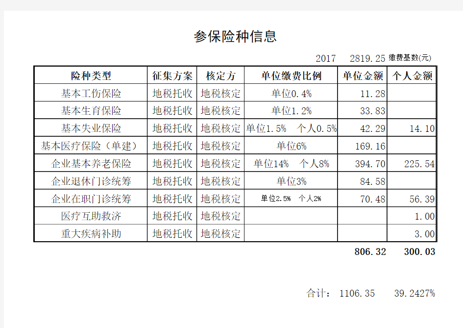 2017年社保基数及缴费比例