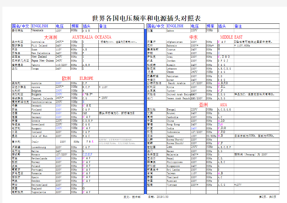 世界各国电压、频率及插头对照表