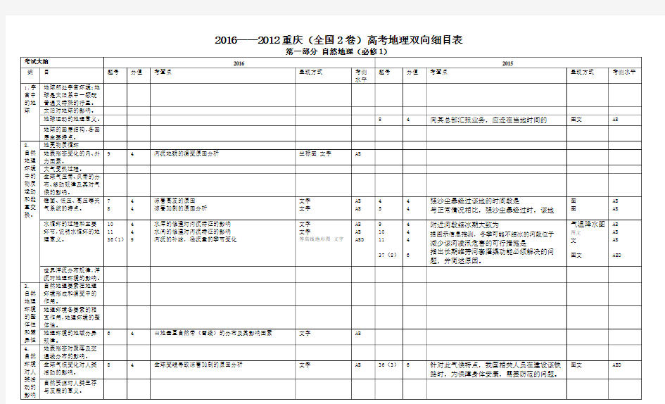 2012-2016年全国2卷高考地理试卷考点分布双向细目表