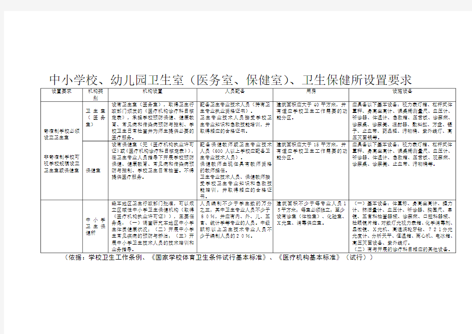 中小学校、幼儿园卫生室(医务室、保健室)、卫生保健所设置要求