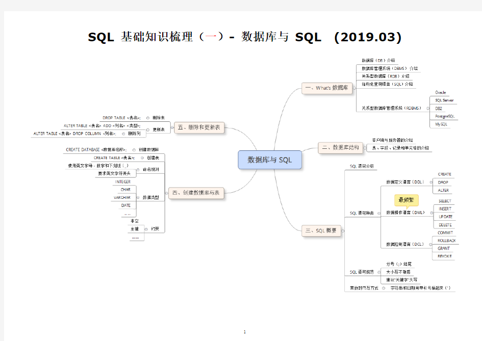 SQL 基础知识汇总(2019)