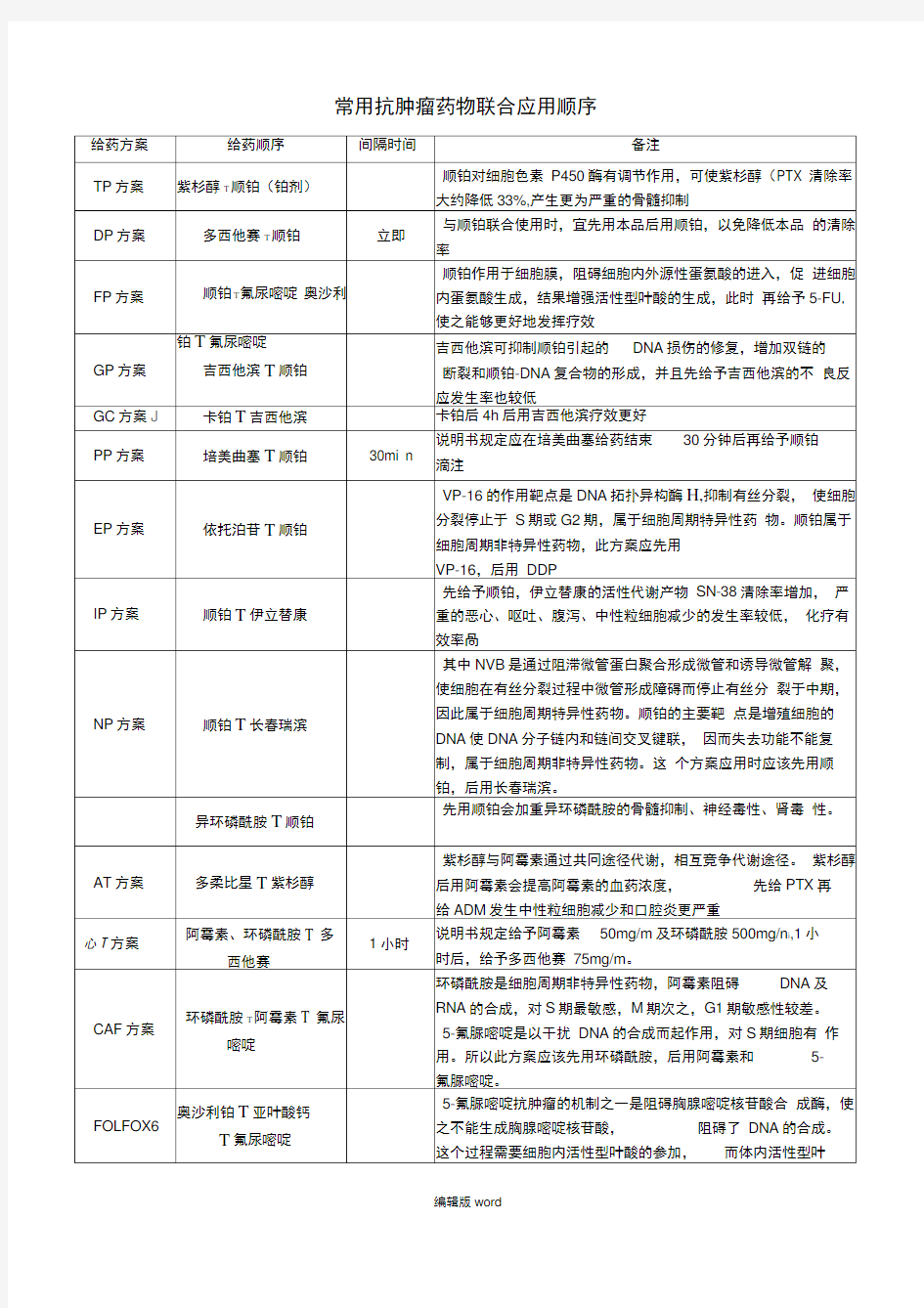 常用抗肿瘤药物联合应用顺序