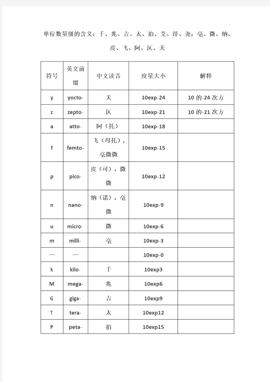 单位数量级的含义