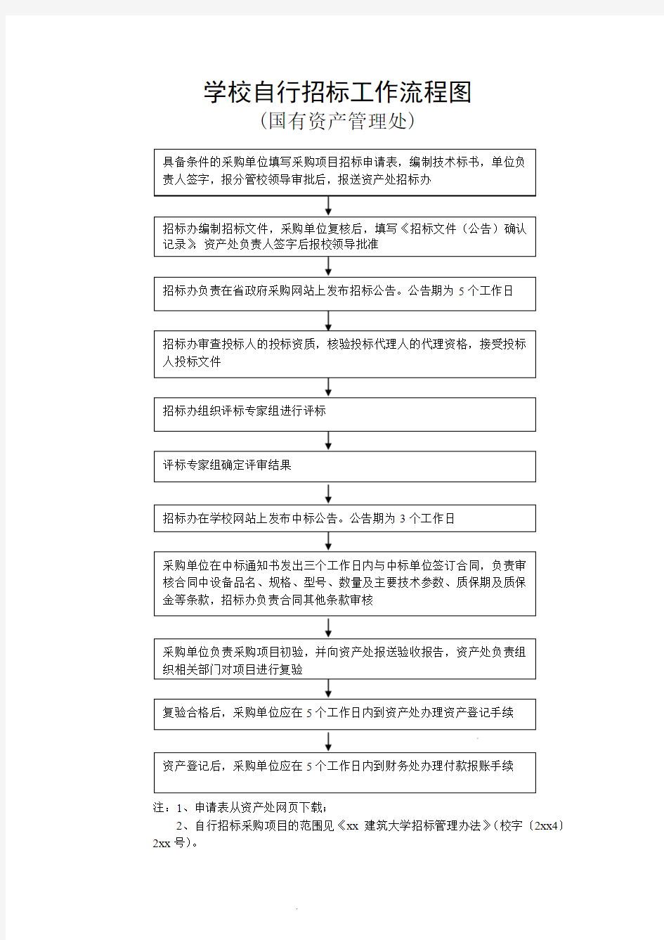 学校自行招标工作流程图