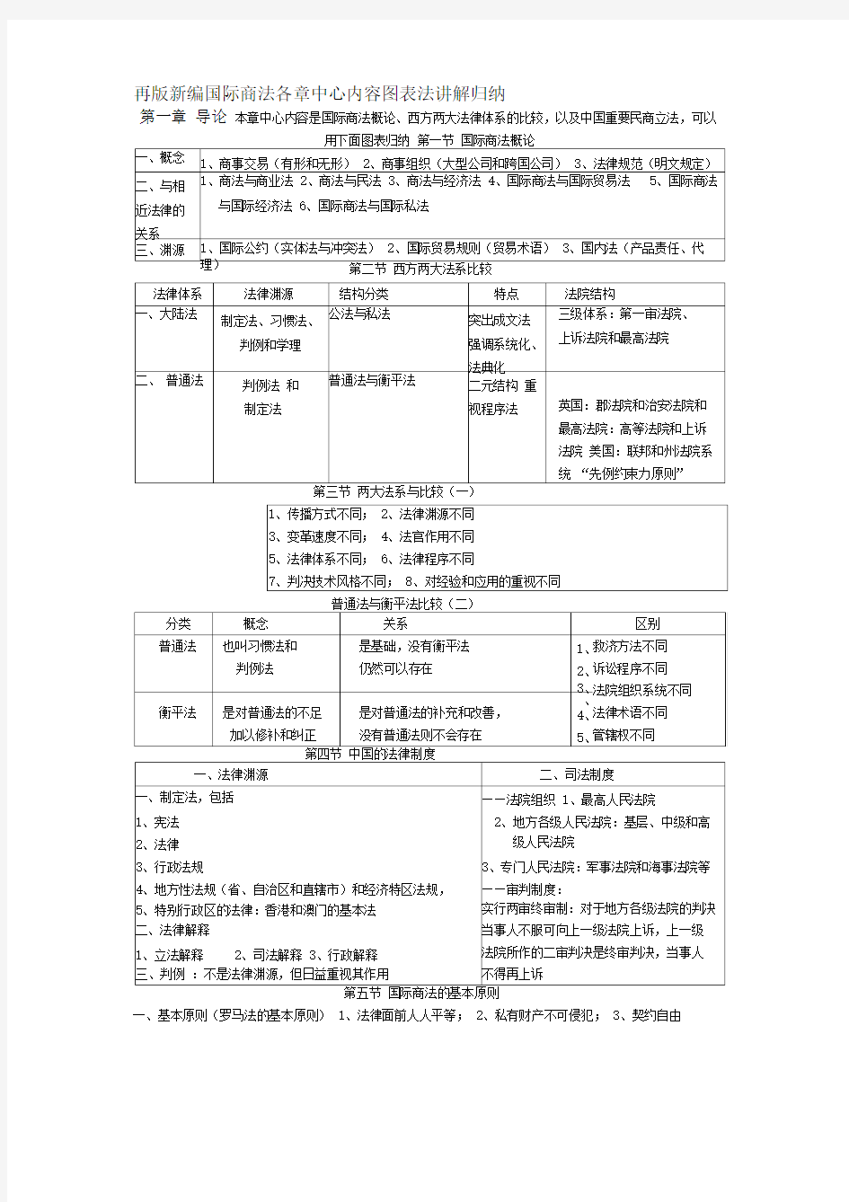 国际商法知识结构图