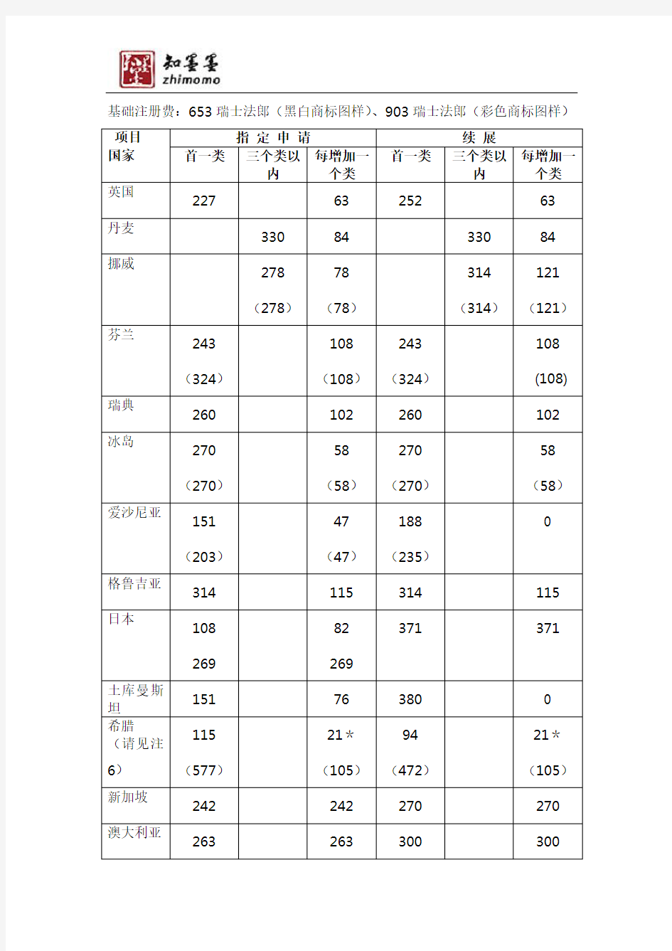 马德里商标中指定国家的商标规费标准