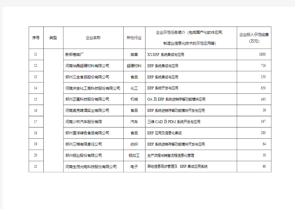 附表2：郑州市制造业信息化工程示范企业名录