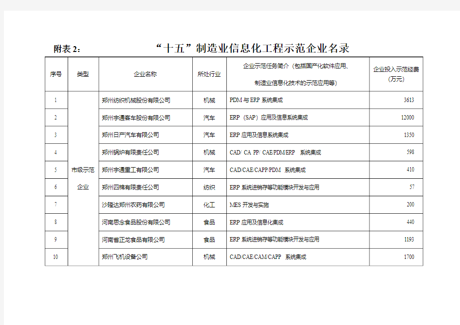 附表2：郑州市制造业信息化工程示范企业名录