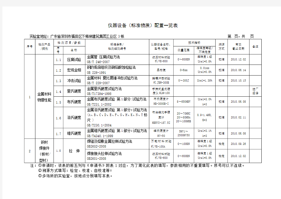 仪器设备标准物质配置一览表