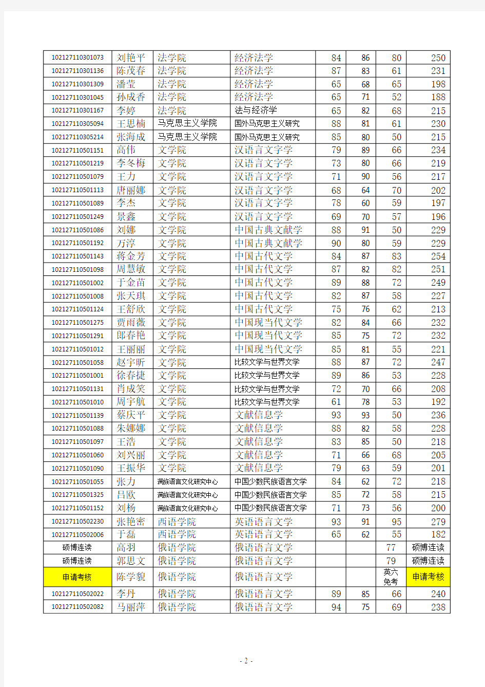 黑龙江大学2017年博士招生复试考生名单及成绩