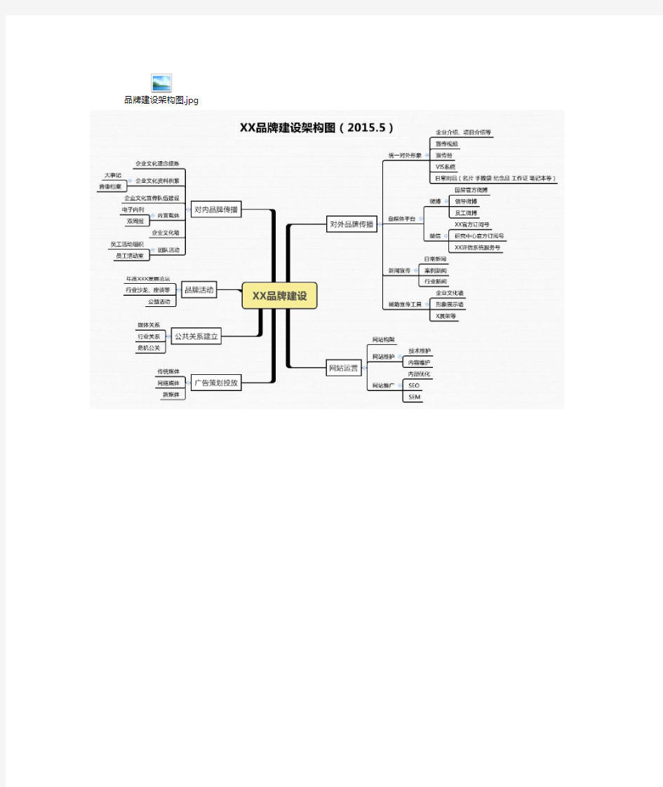 品牌建设架构图