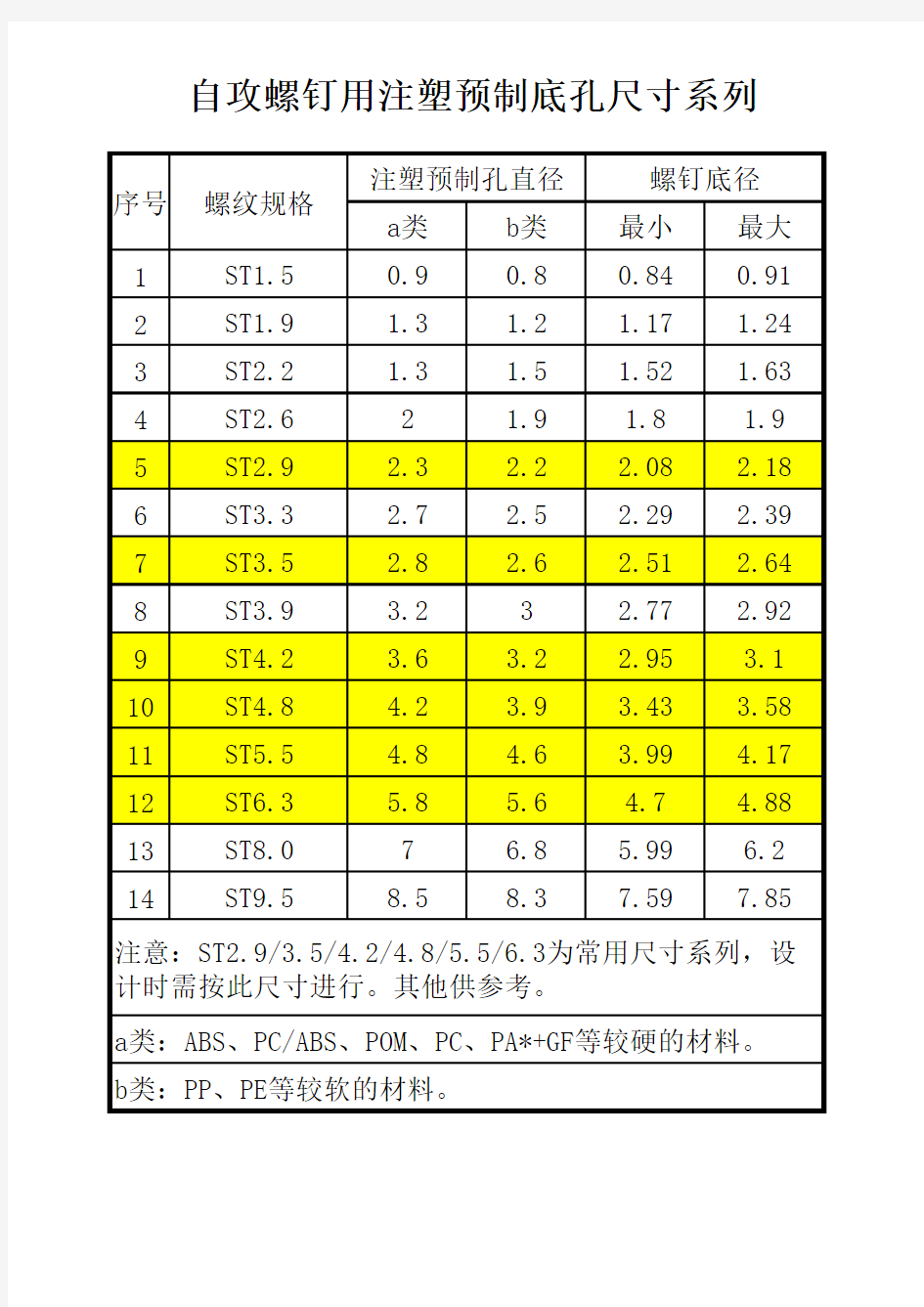 自攻螺钉注塑件底孔尺寸系列参考