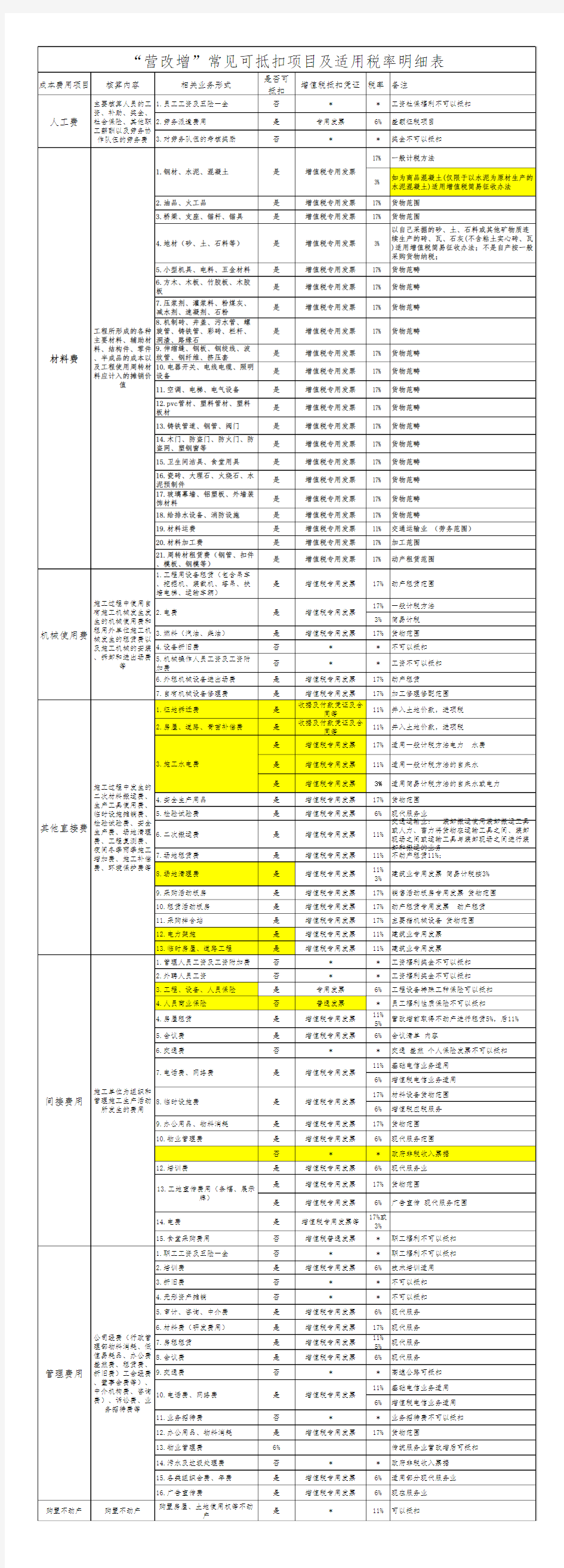 2017年营改增常见可抵扣项目及适用税率明细表