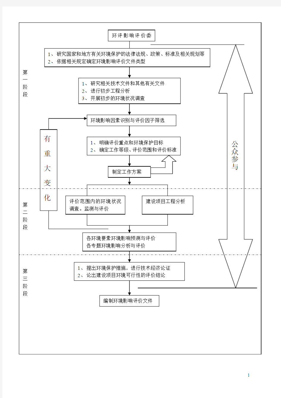 环评报告流程及事项