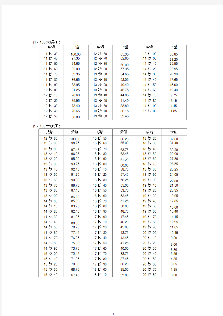 湖南最全体育高考评分标准