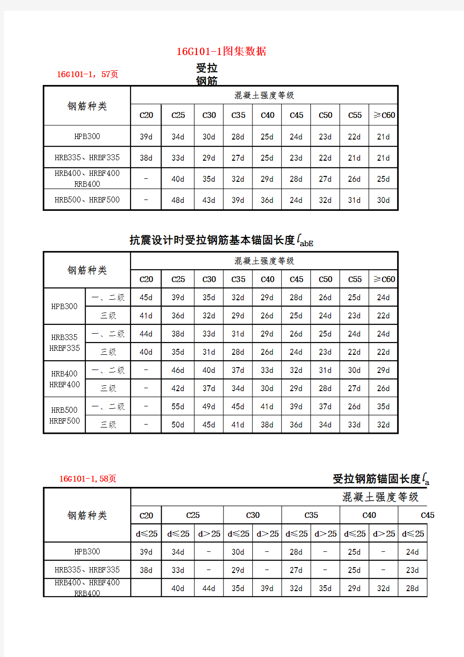 16G101-1钢筋搭接与锚固长度查表