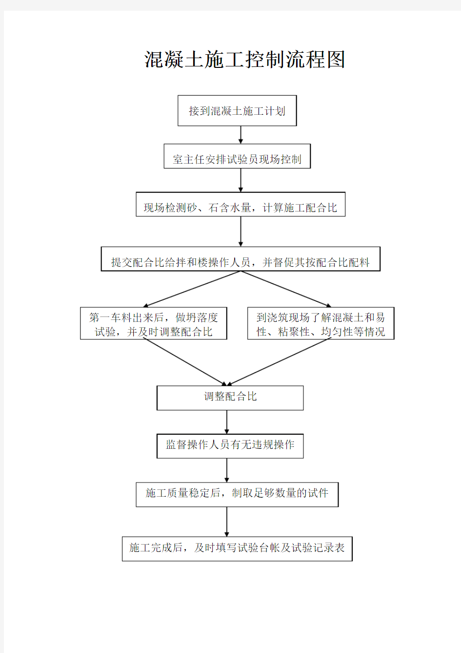 试验操作规程