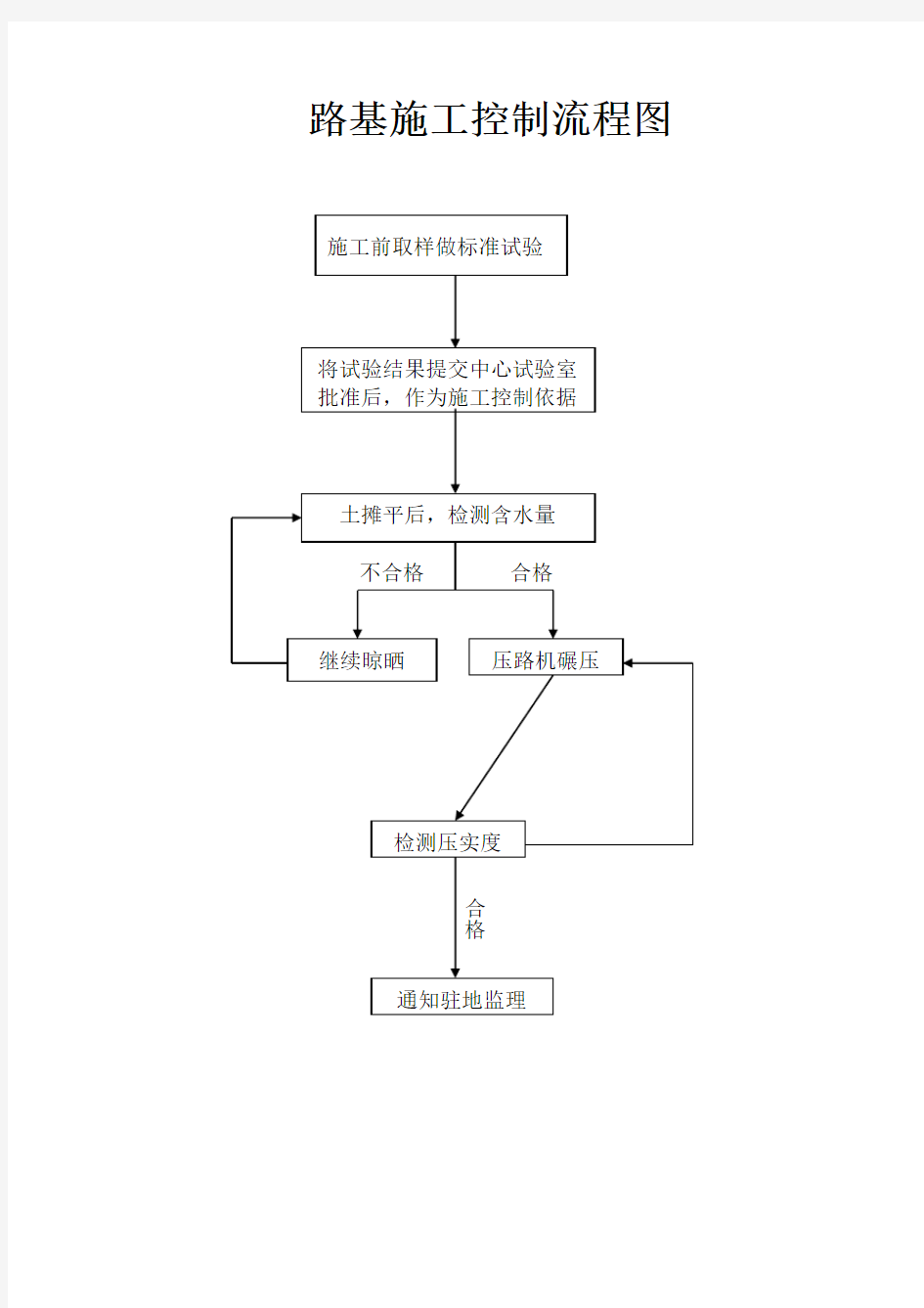 试验操作规程