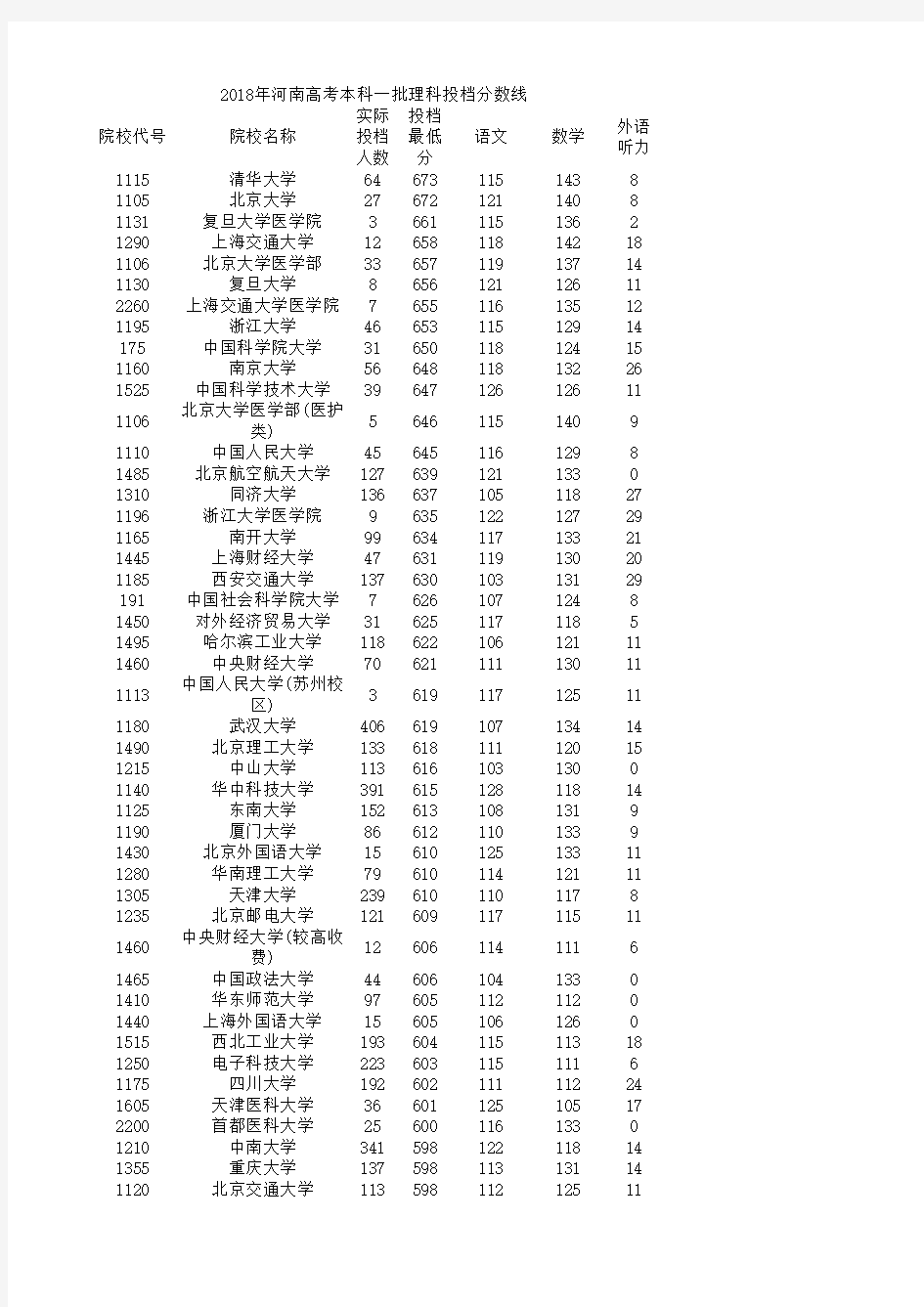 2018年河南本科一批理科投档分数线