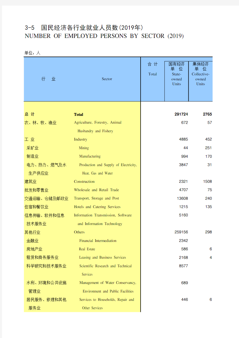 西藏统计年鉴2020：国民经济各行业就业人员数(2019年)