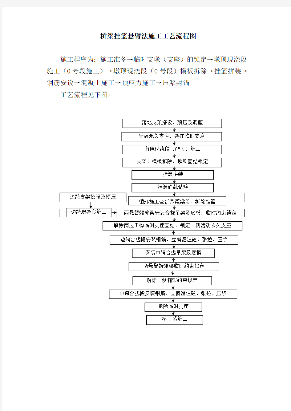 桥梁挂篮悬臂法施工工艺流程图