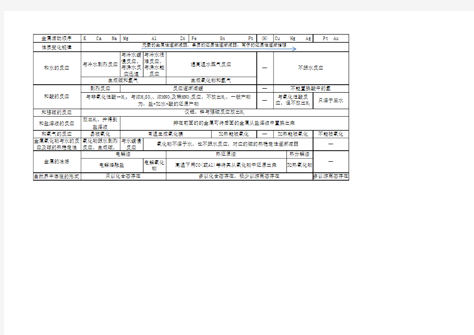 化学金属活动顺序表包含的知识和规律