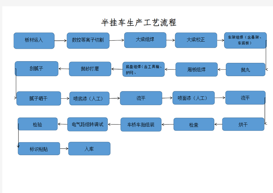 半挂车生产工艺流程