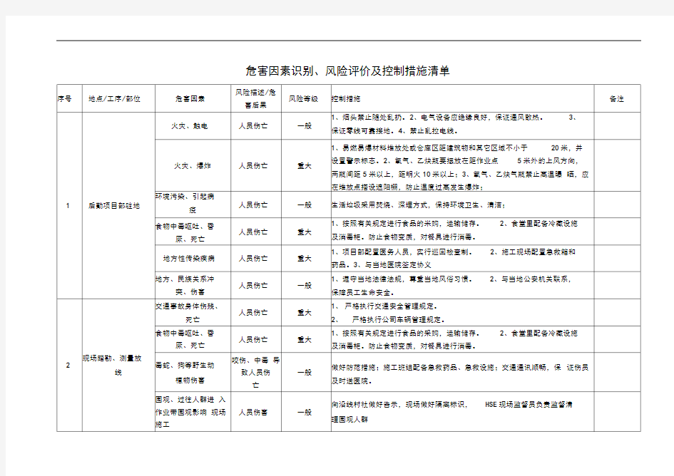 危害因素识别、风险评价及控制措施清单剖析