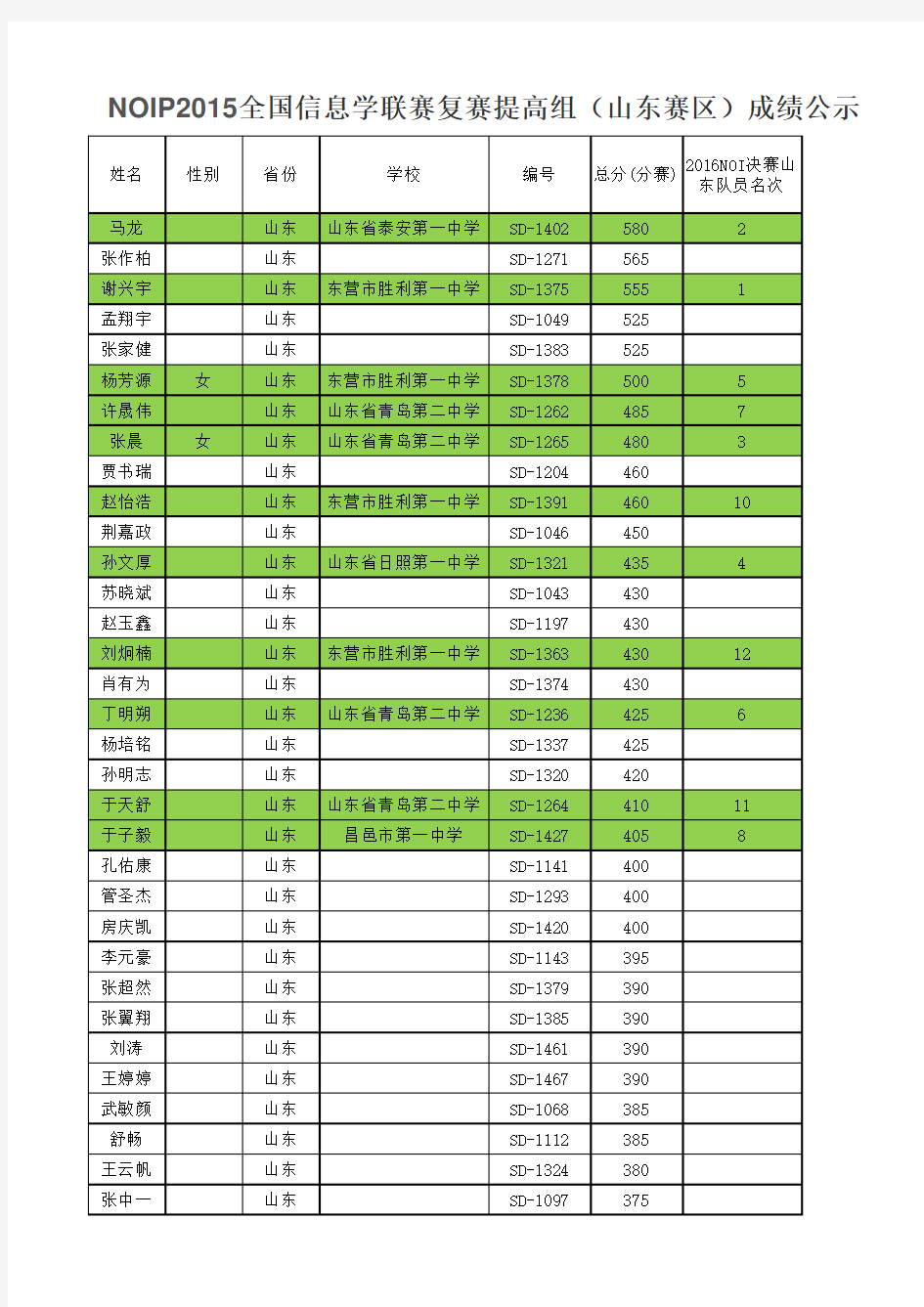 NOIP2015信息学竞赛复赛 各省 成绩