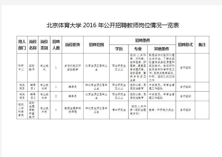 XX大学2016年公开招聘教师岗位情况一览表【模板】