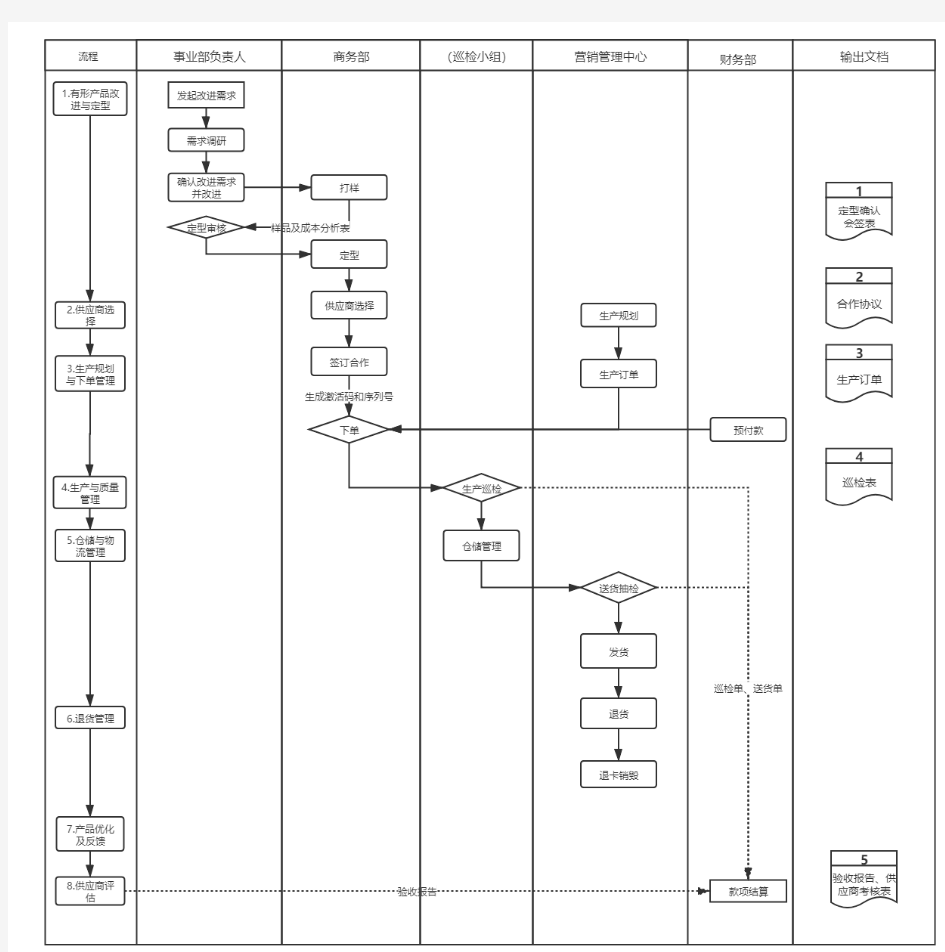 供应链管理流程 完整流程图