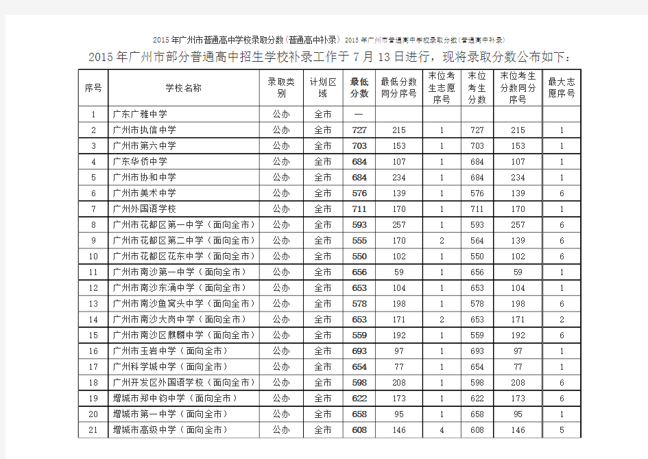 2015年广州市普通高中学校录取分数(普通高中补录)