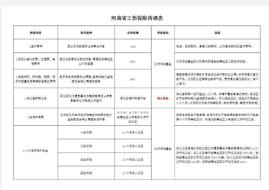 河南省最新工伤保险待遇明细表(超清晰易懂)