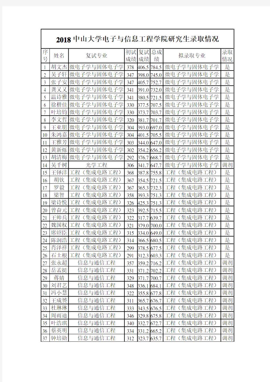 (仅供参考)2018中山大学电子与信息工程学院研究生录取情况