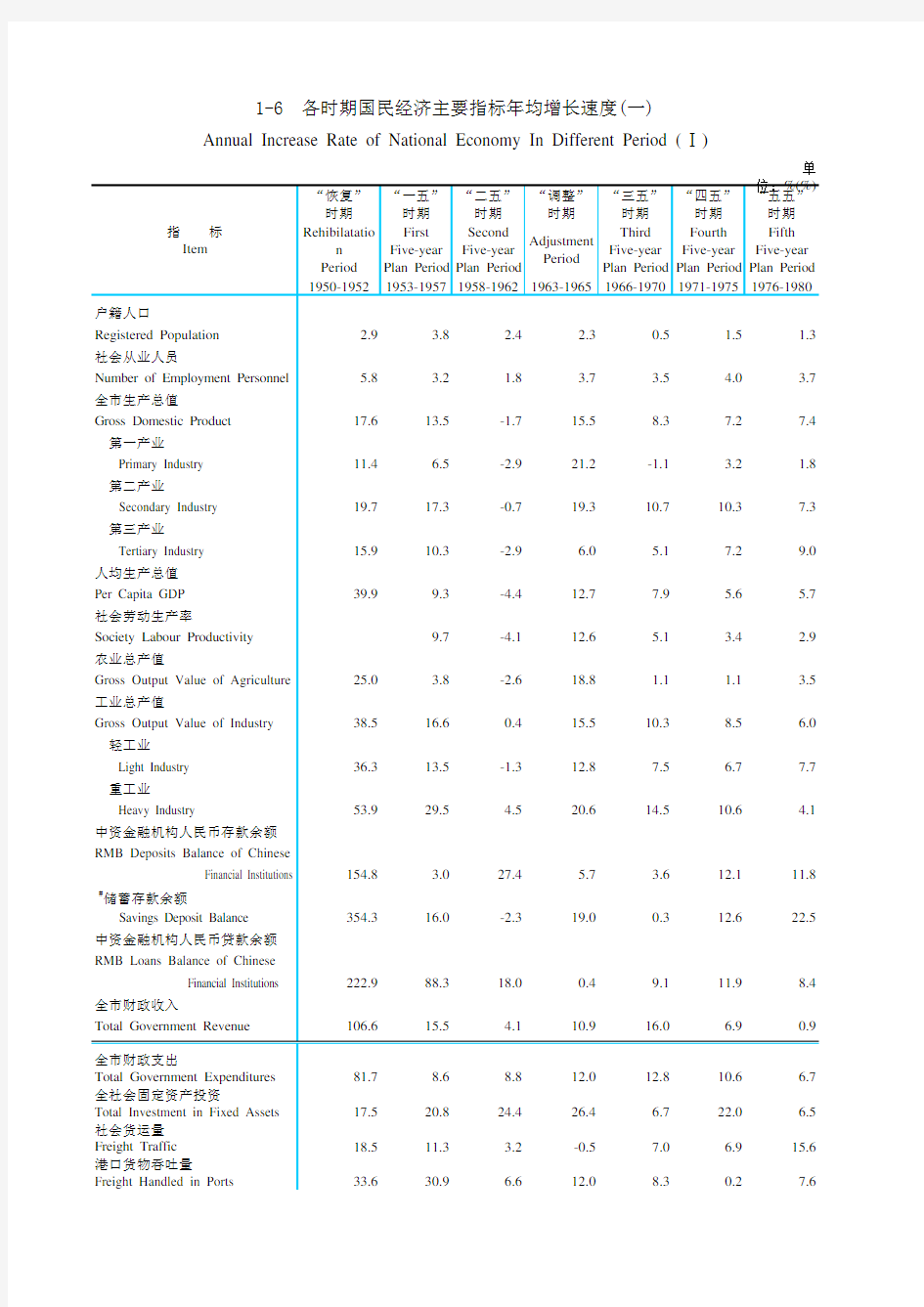 天津统计年鉴2015社会经济发展指标：各时期国民经济主要指标年均增长速度(一)