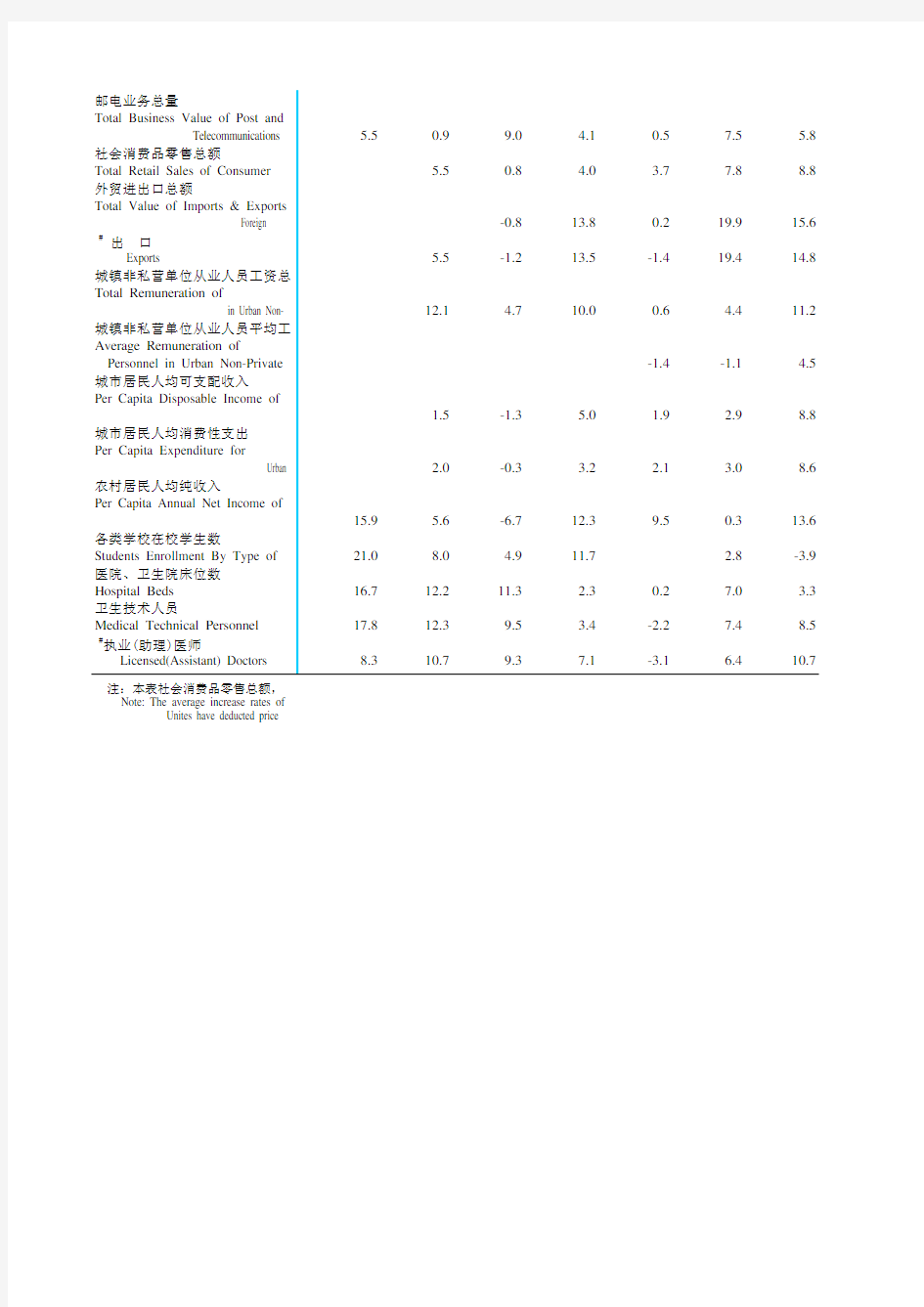 天津统计年鉴2015社会经济发展指标：各时期国民经济主要指标年均增长速度(一)