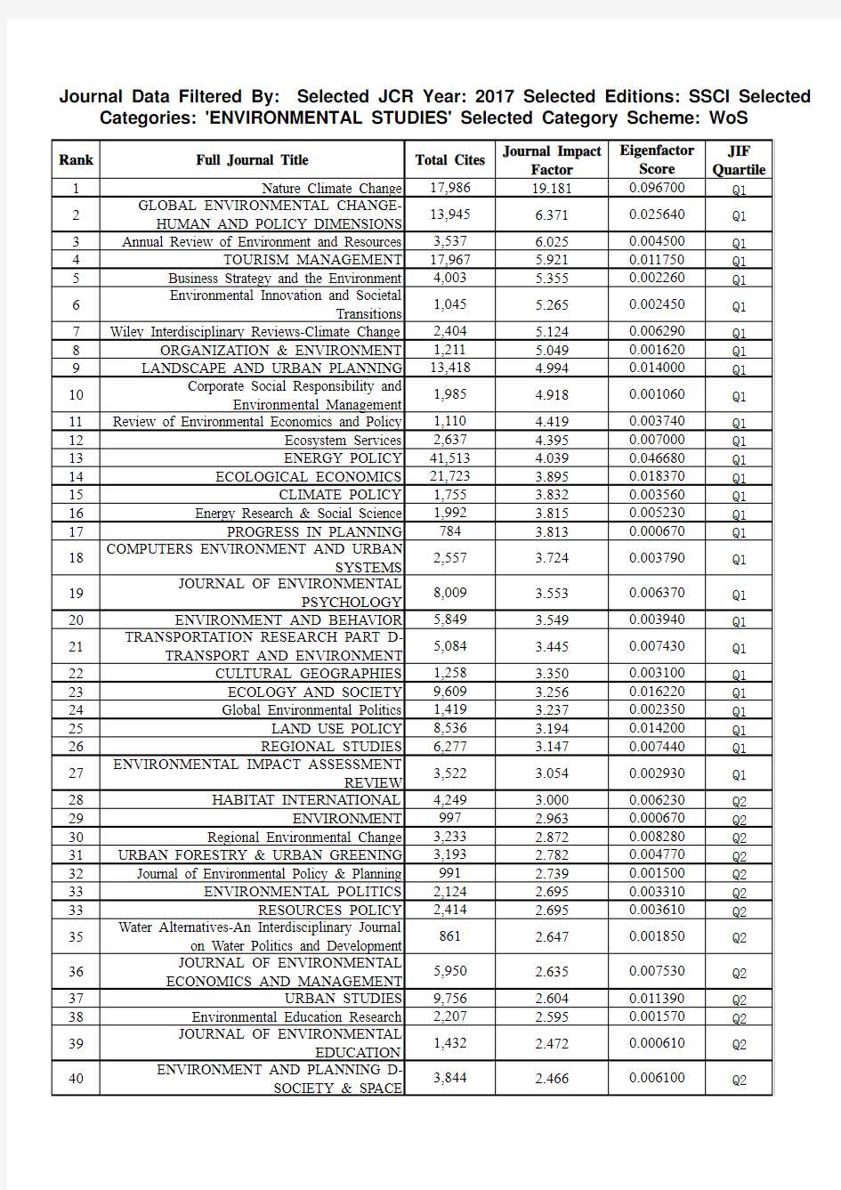 2017 环境研究 SSCI期刊 排名