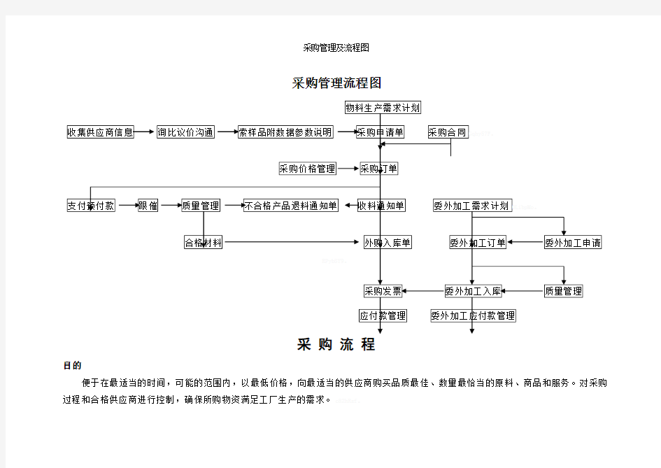 采购管理及流程图