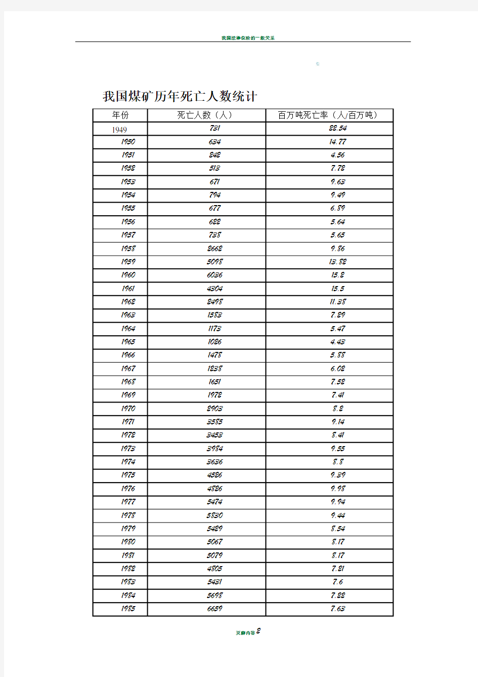 我国煤矿历年死亡人数统计