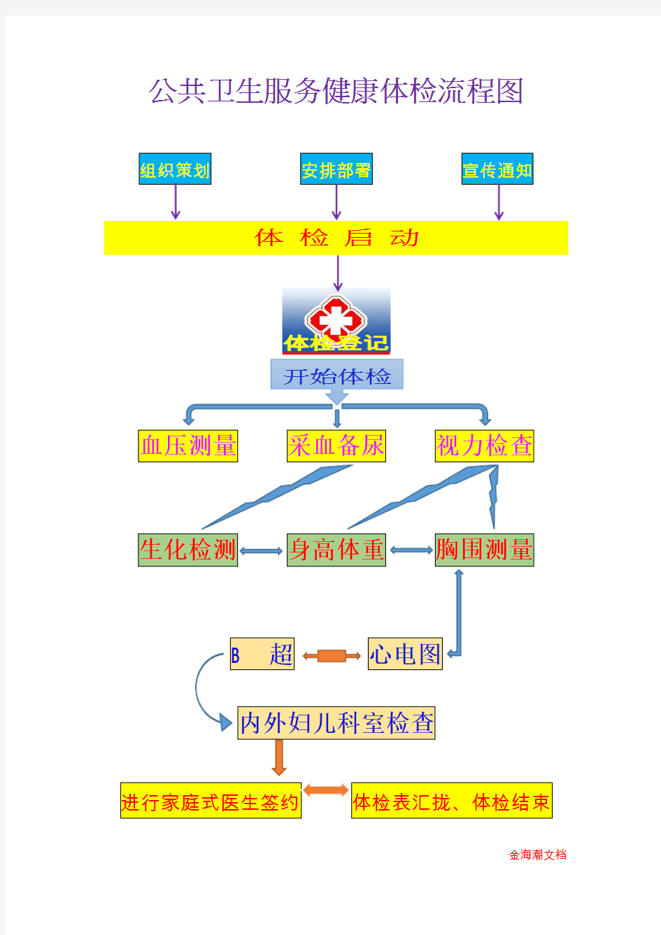 公共卫生服务健康体检流程图