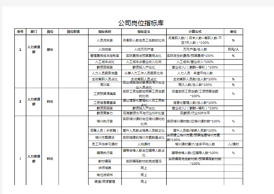 人力资源部KPI指标