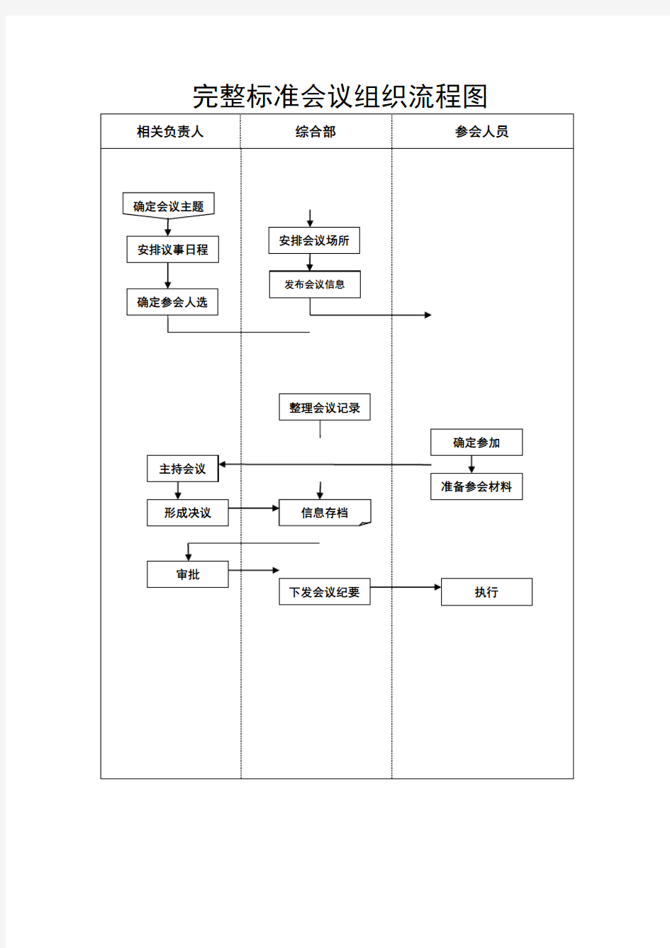 完整标准会议组织流程图