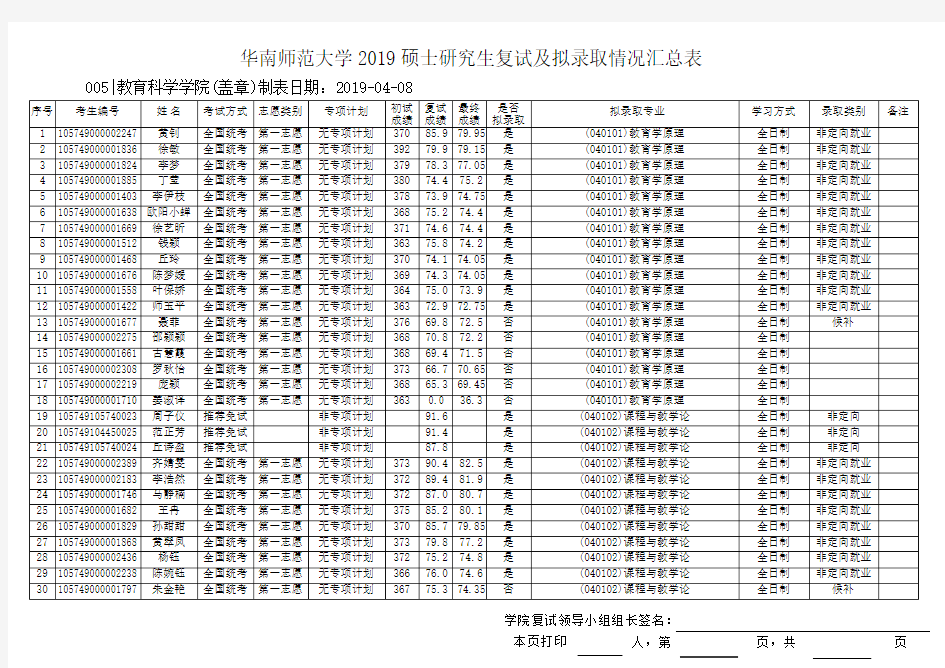 2019华南师范教育科学学院硕士研究生复试及拟录取情况汇总表