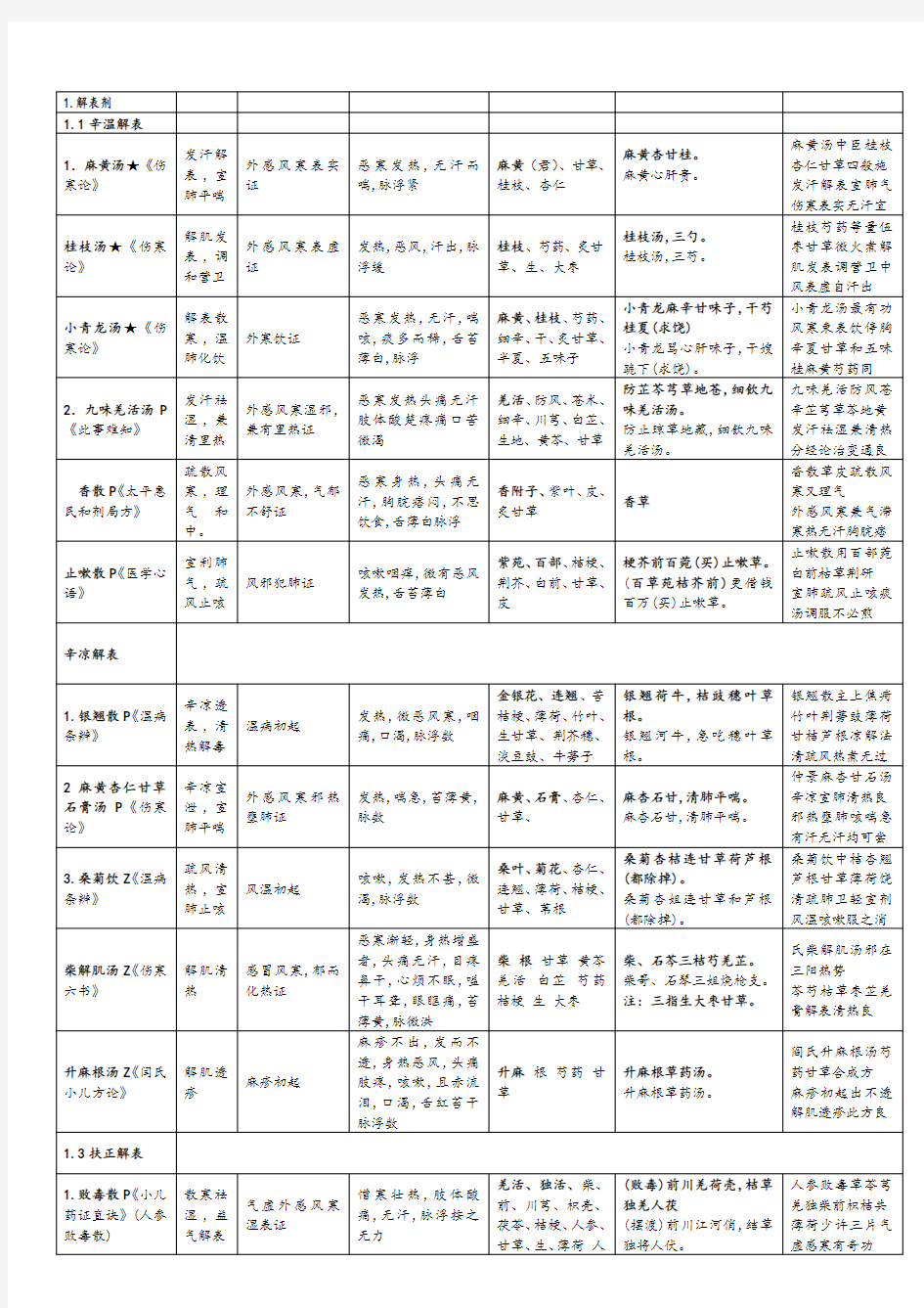 方剂速记(新版方剂歌诀)