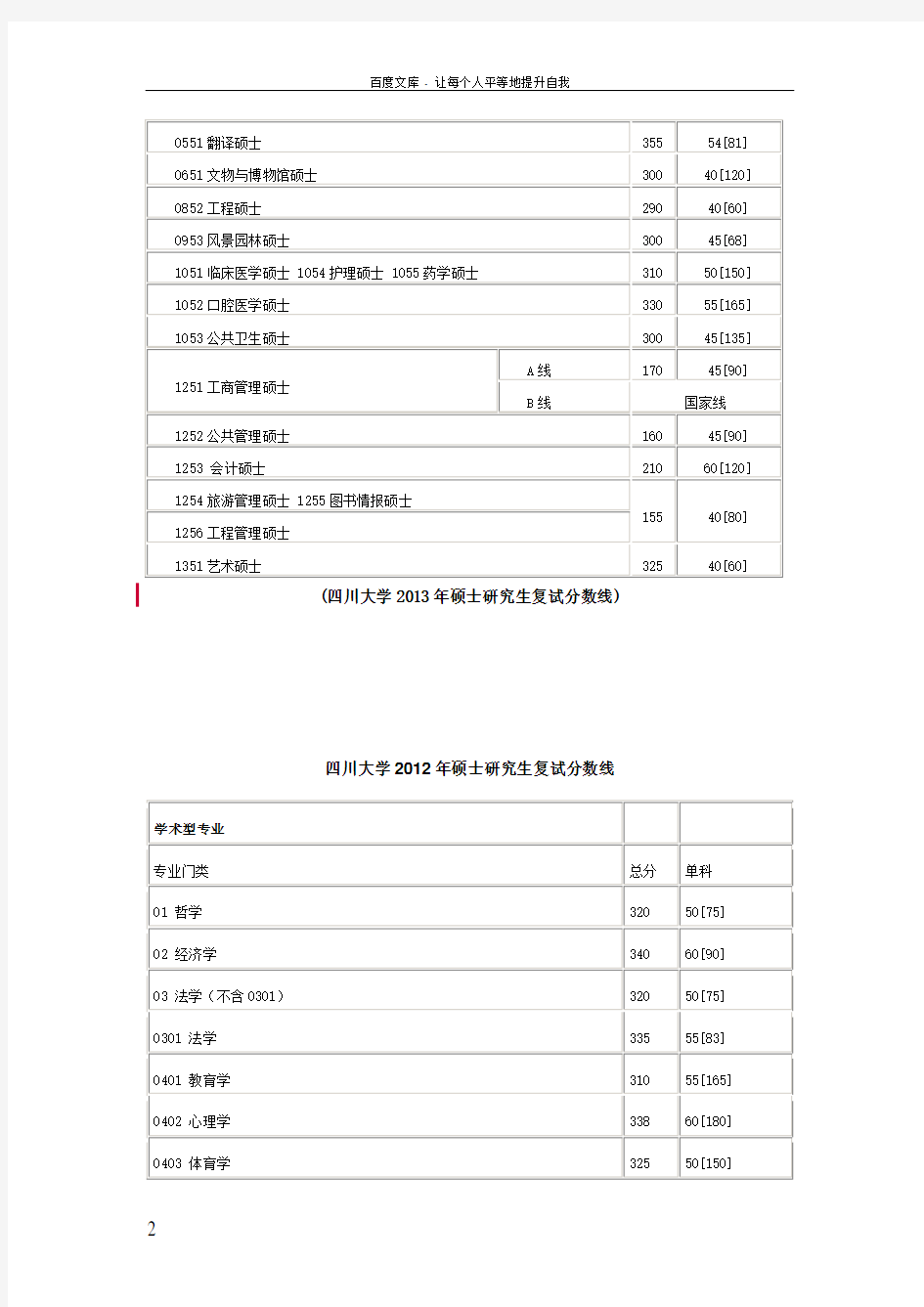 四川大学历年考研分数线