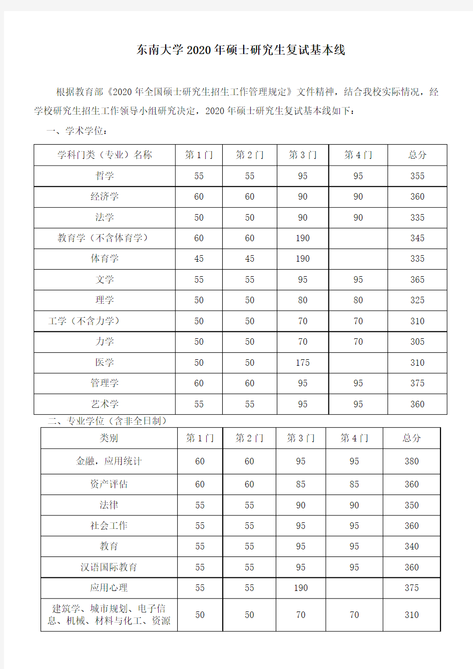 东南大学2020年硕士研究生复试基本线