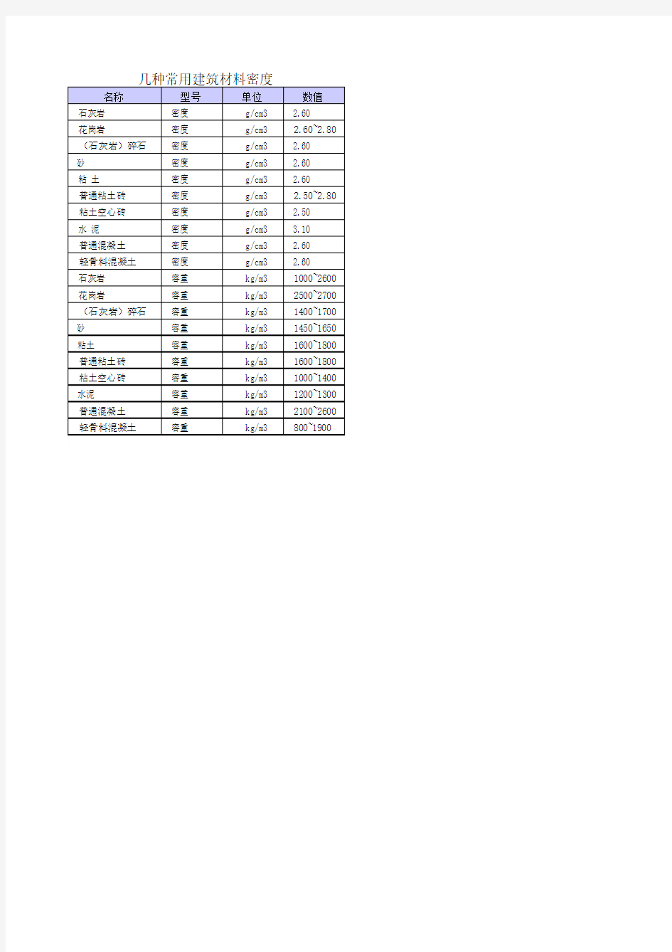 几种常用建筑材料密度